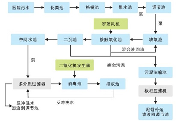 醫(yī)療污水治理工程整改/東莞醫(yī)療污