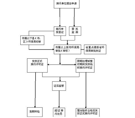 排污證代辦公司/東莞排污證代辦公司