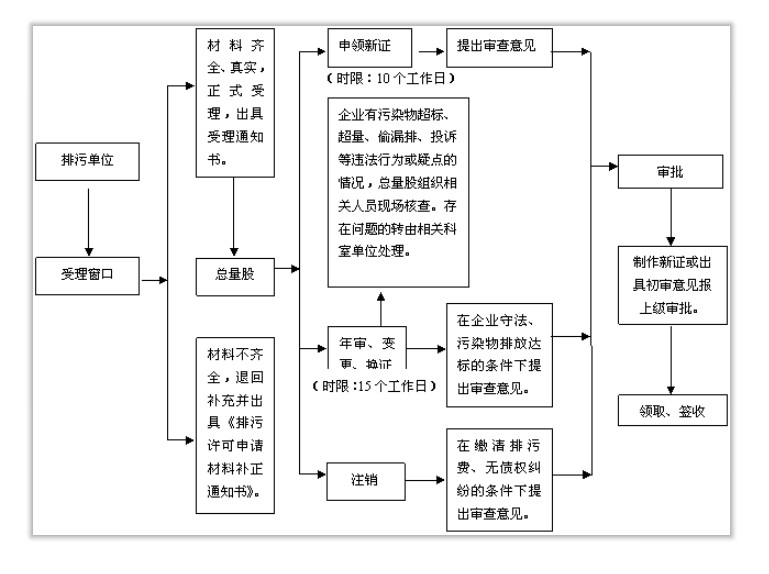 大朗排污許可證代辦/大朗排污許可證代辦公司