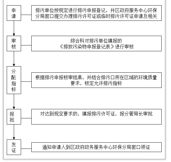 洪梅排污許可證代辦/洪梅排污許可證代辦公司