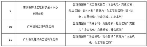 關(guān)于公布2016年第一批廣東省建設(shè)項目環(huán)境監(jiān)理資格行業(yè)評定獲